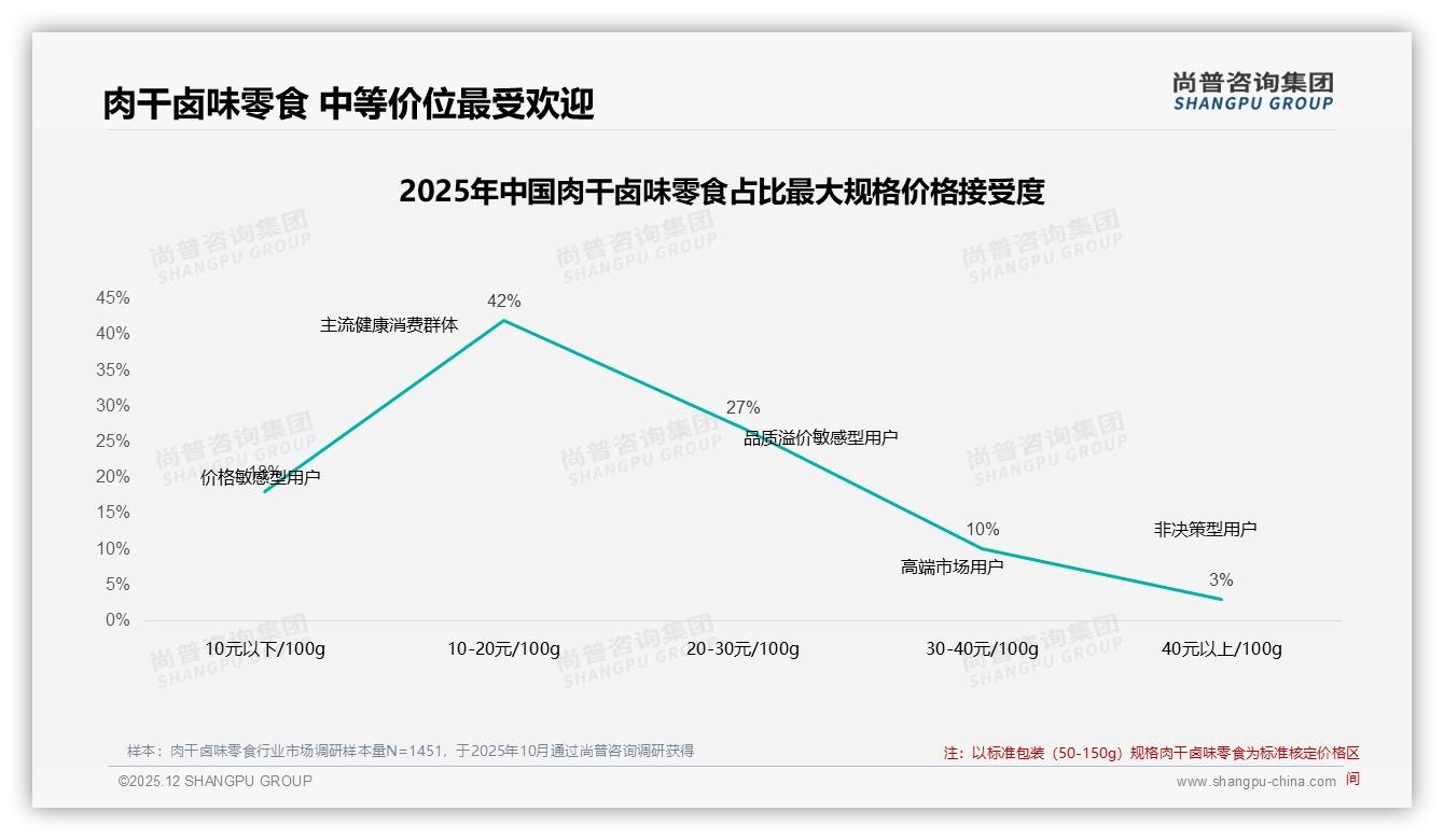 42%消费者信任垂直博主，肉干卤味零食真实分享28%胜过明星代言4%——尚普咨询集团肉干卤味零食品类年报-2025年12月-肉干卤味零食-38