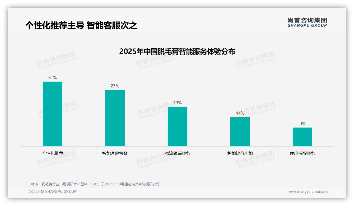 微信31%小红书27%合计58%分享占比，真实体验内容成脱毛膏口碑王者——尚普咨询集团趋势雷达报告-2025年12月-脱毛膏-38