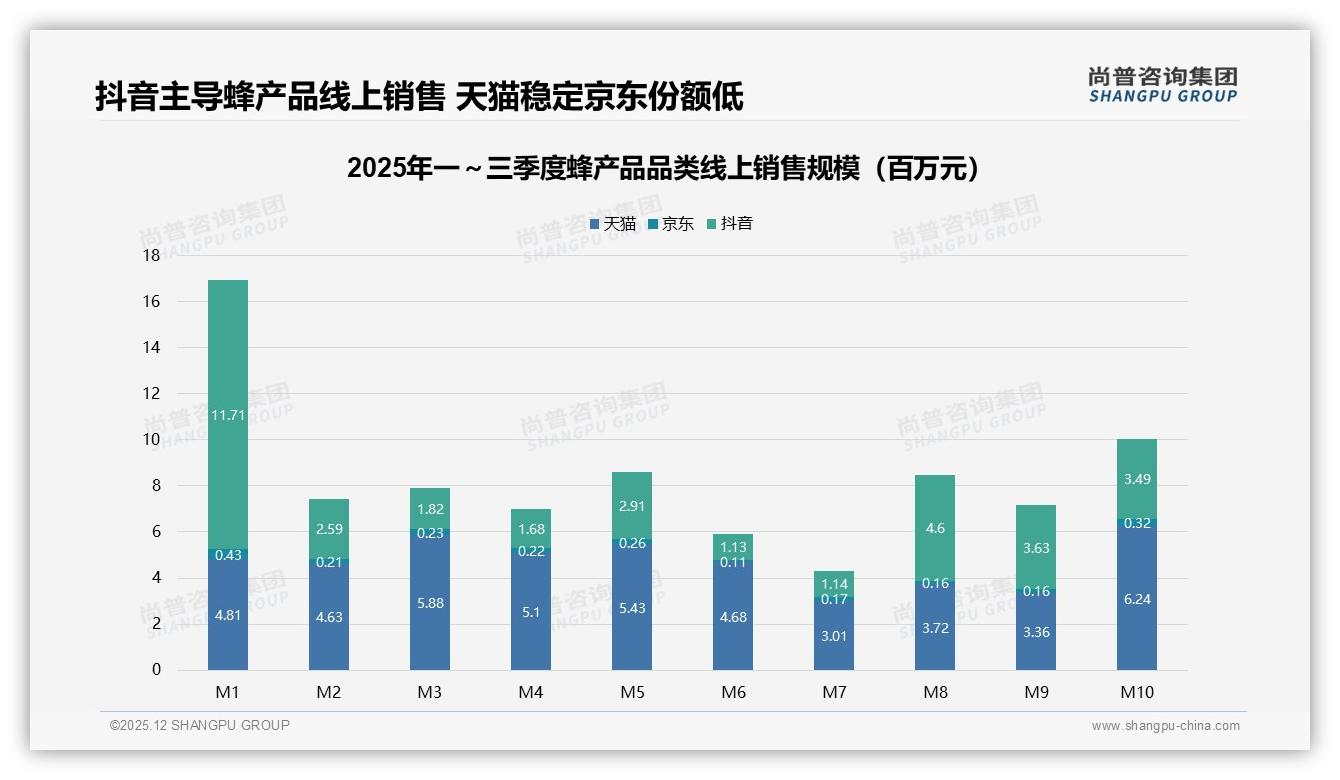 蜂产品42%线上购买率远超线下，电商平台成第一入口——尚普咨询集团蜂产品品类年报-2025年12月-蜂产品-38