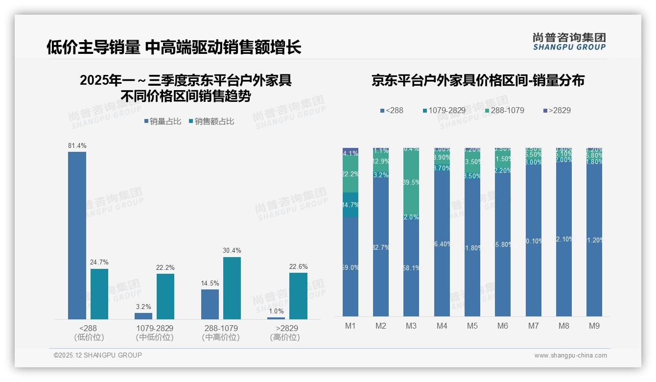 78%国产份额主导户外家具尚普咨询集团行业观察：品质耐用型占31%-2025年12月-户外家具-38