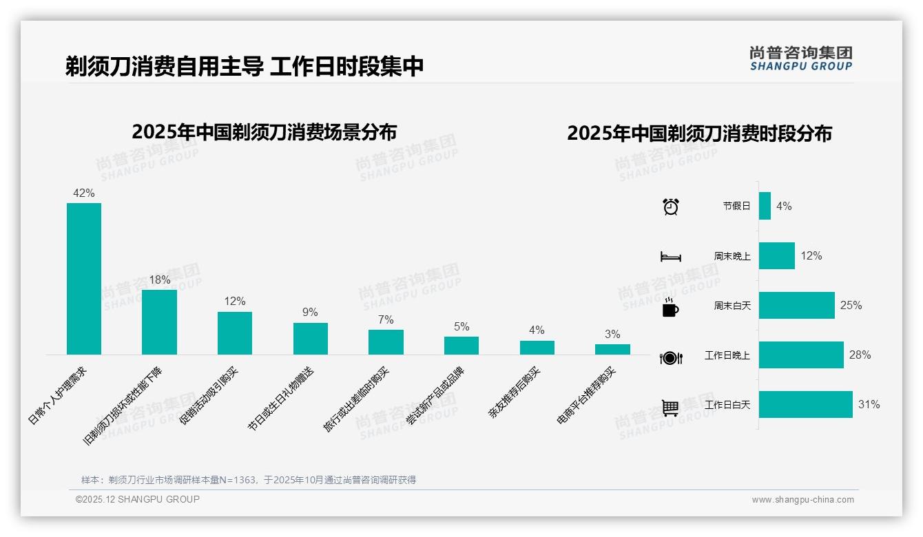 尚普咨询集团消费研究：抖音66.8%销量低于36元，低价引流高端46.4%销售额待收割-2025年12月-剃须刀-38