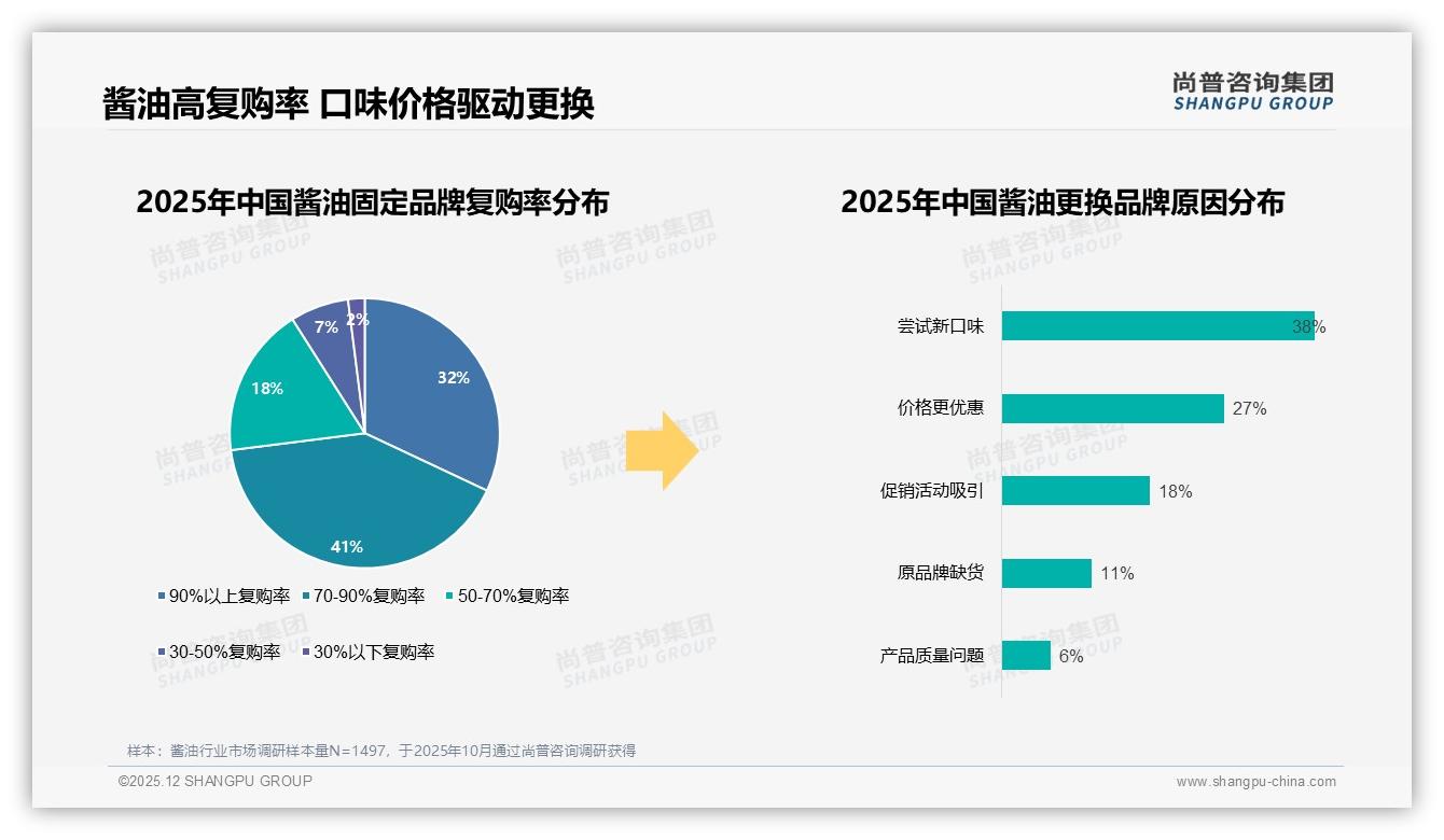 酱油复购率70%以上占73%，品牌推会员制稳客——尚普咨询集团行业观察-2025年12月-酱油-38