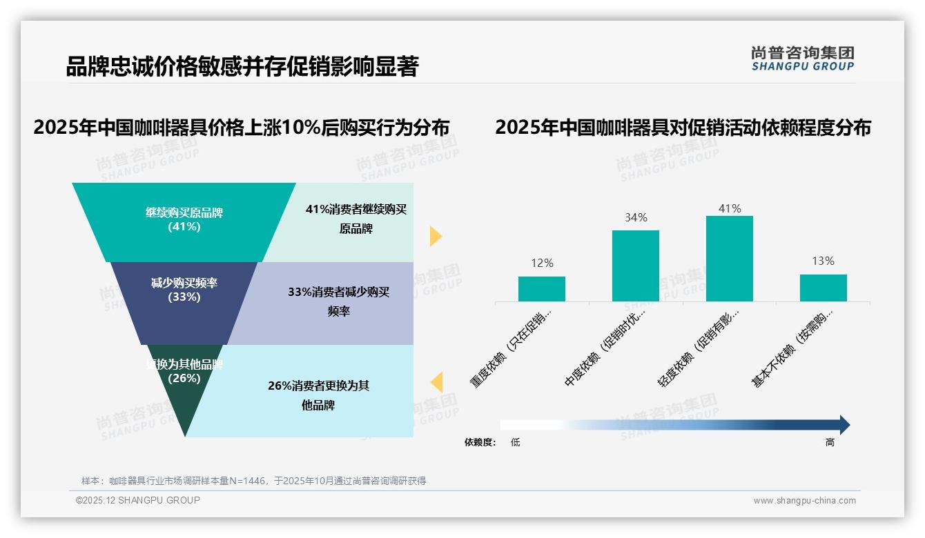 尚普咨询集团深度调研：57%消费者愿推荐咖啡器具，效果未达预期31%拉低口碑-2025年12月-咖啡器具-38