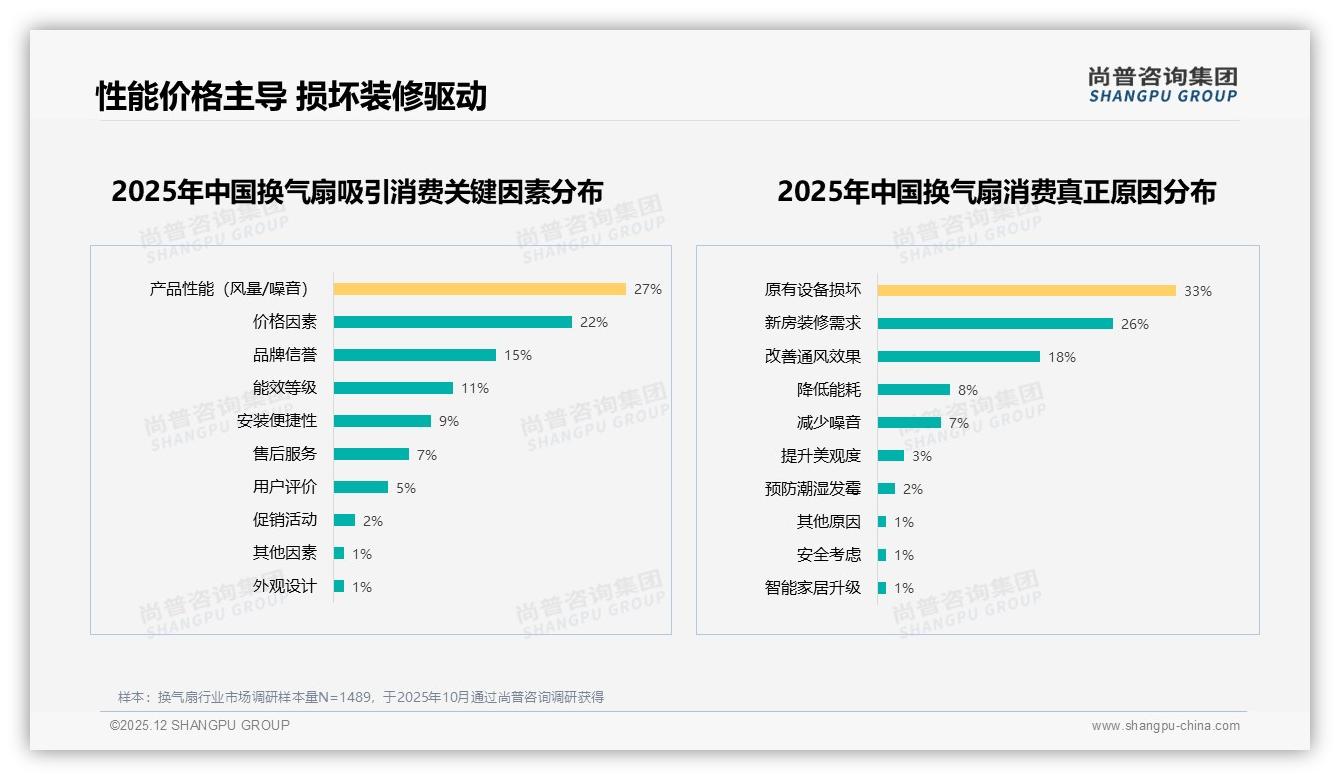 尚普咨询集团研报速览：静音型占22%需求痛点催生换气扇体验升级-2025年12月-换气扇-38