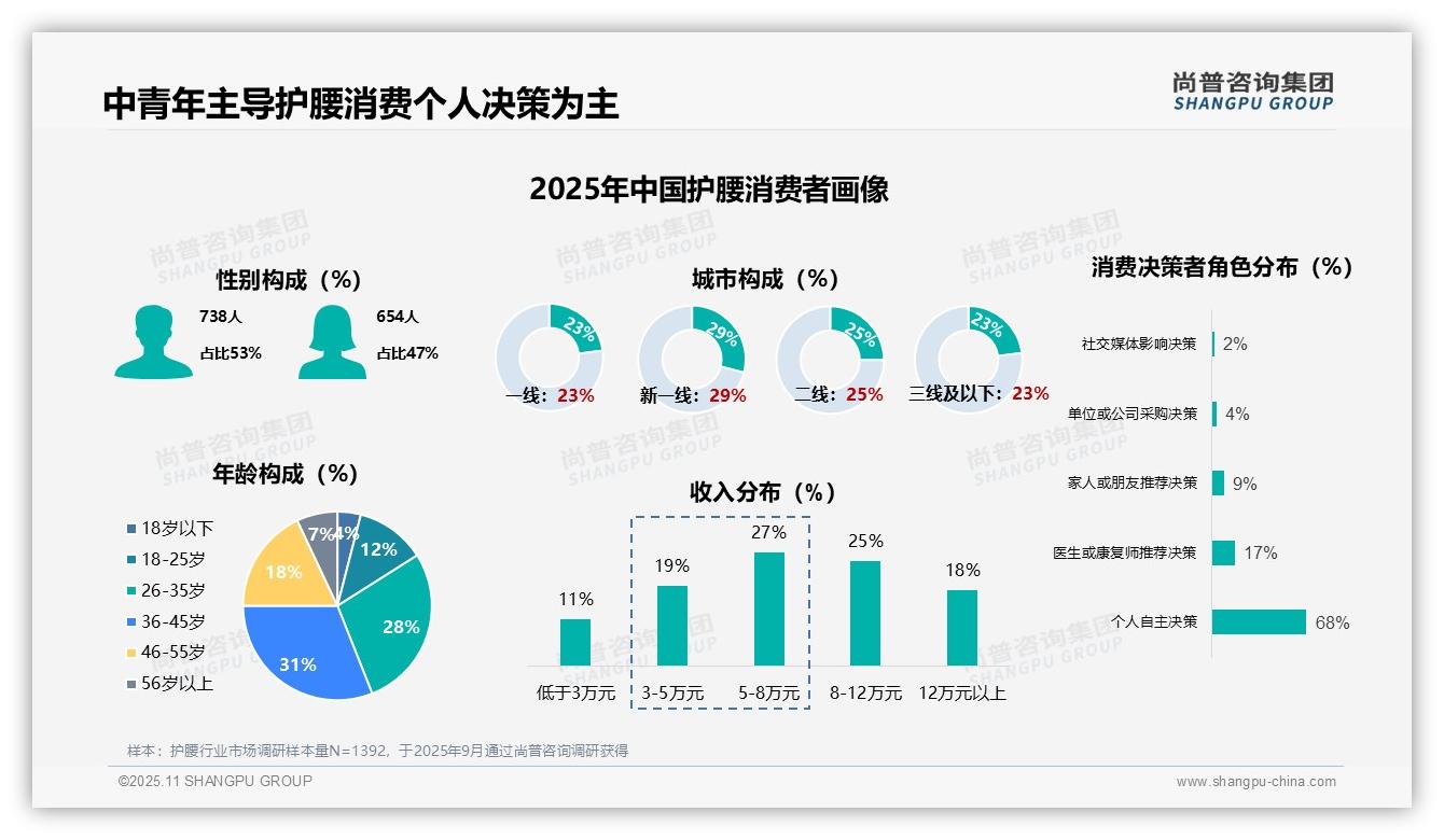42%护腰消费者为首次购买，市场潜力大：这一结论来自尚普咨询集团权威报告-2025年11月-护腰-38