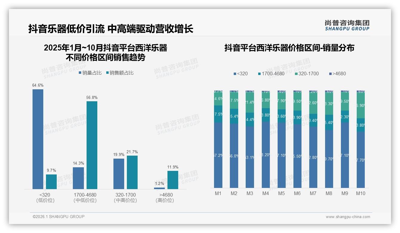 抖音1700到4680元中高端占56.8%销售额西洋乐器内容带货力MAX——尚普咨询集团白皮书指出-2026年1月-西洋乐器-38