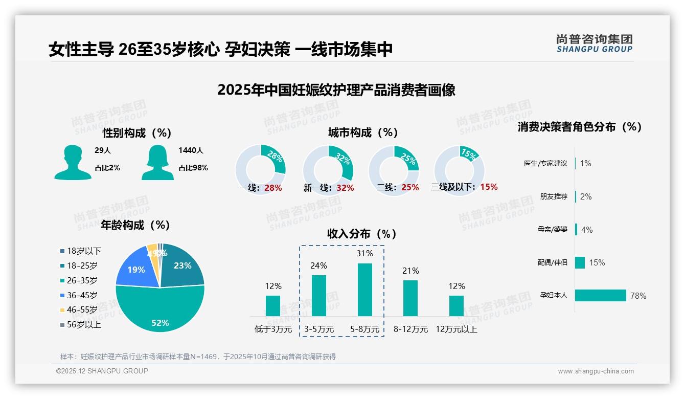 尚普咨询集团权威发布：26至35岁孕妈占比52%催生妊娠纹护理产品百亿刚需-2025年12月-妊娠纹护理产品-38