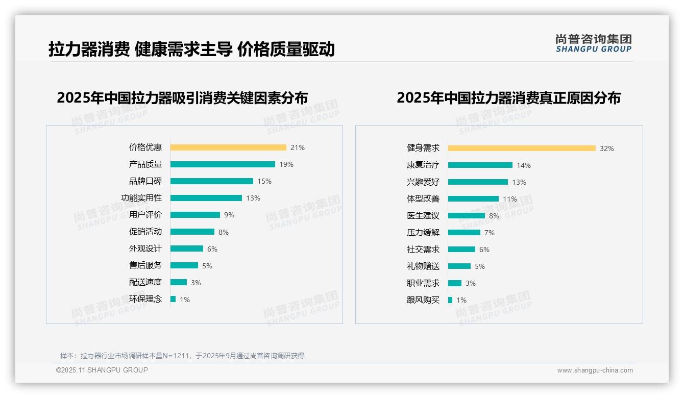 健身需求主导拉力器消费达32%，尚普咨询集团报告完整数据已发布-2025年11月-拉力器-38