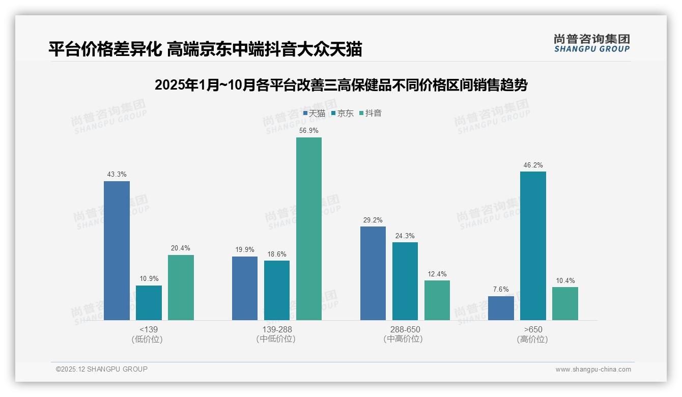 国产品牌占比68%主导改善三高保健品，功效导向型偏好38%——尚普咨询集团改善三高保健品消费蓝皮书-2025年12月-改善三高保健品-38