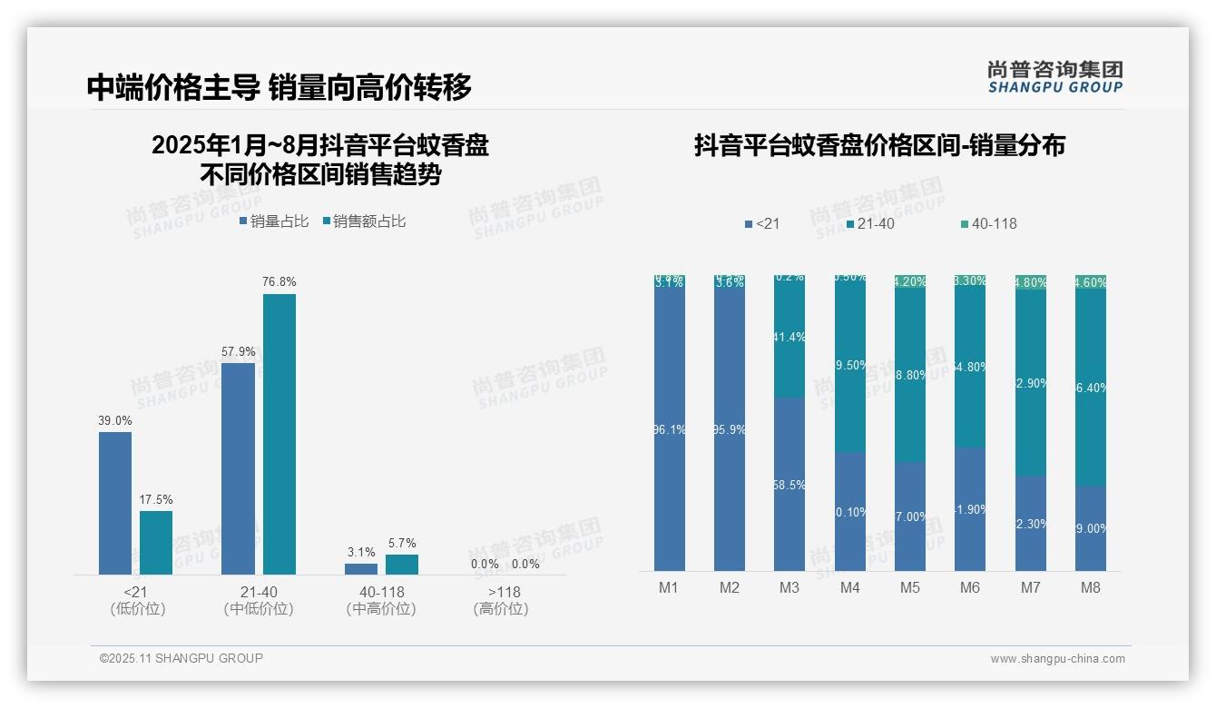 数据说话：尚普咨询集团报告指出中端价格带销售额占76.8%-2025年11月-蚊香盘-38