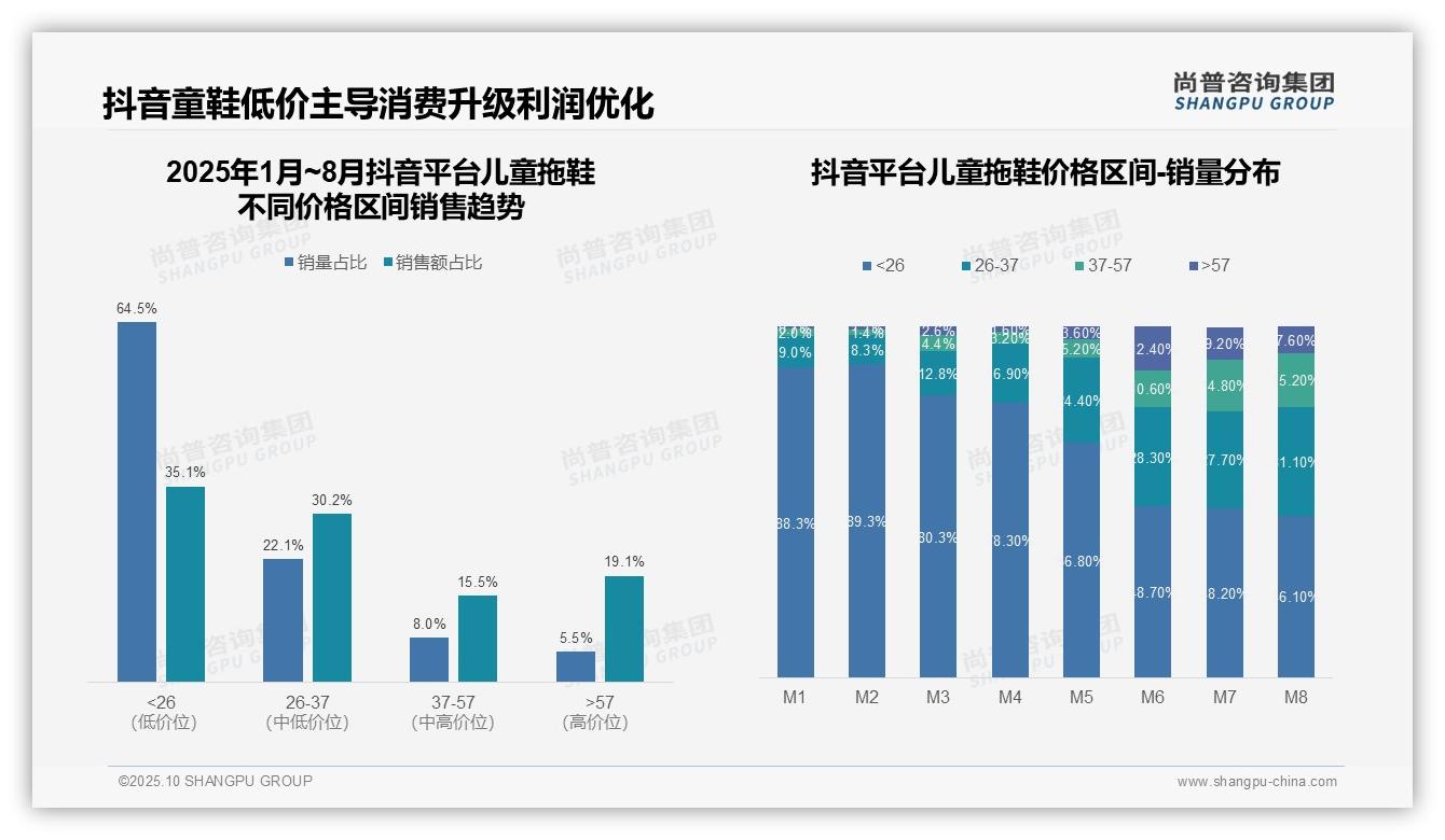 53.4%儿童拖鞋销量来自低价区间，_尚普咨询集团报告给出权威数据-2025年10月-儿童拖鞋-38