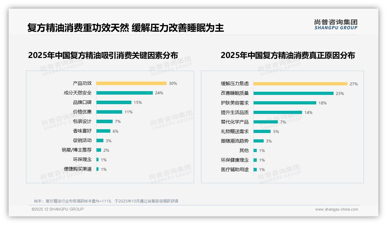 冬季30%季节需求登顶，复方精油玻璃包装42%主流，环保包装仅4%亟待升级——尚普咨询集团年度复盘-2025年12月-复方精油-38