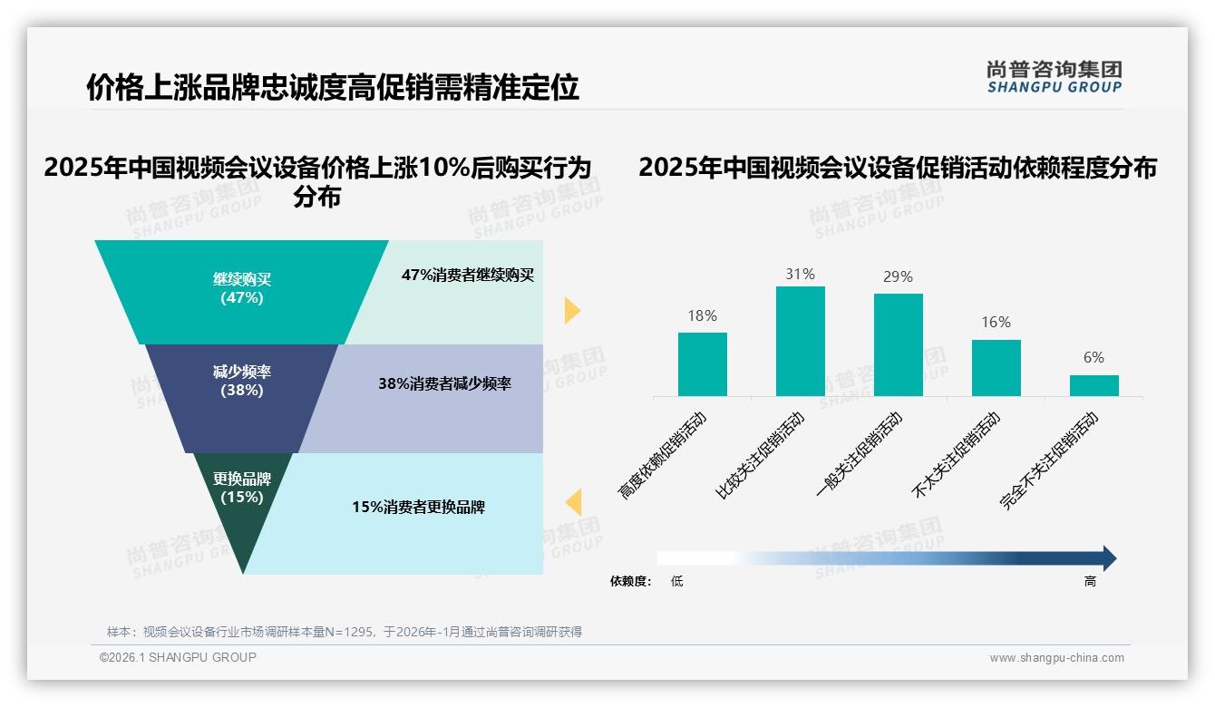 视频会议设备线上流程5分满意度仅32%退货体验待提升——尚普咨询集团白皮书指出-2026年1月-视频会议设备-38