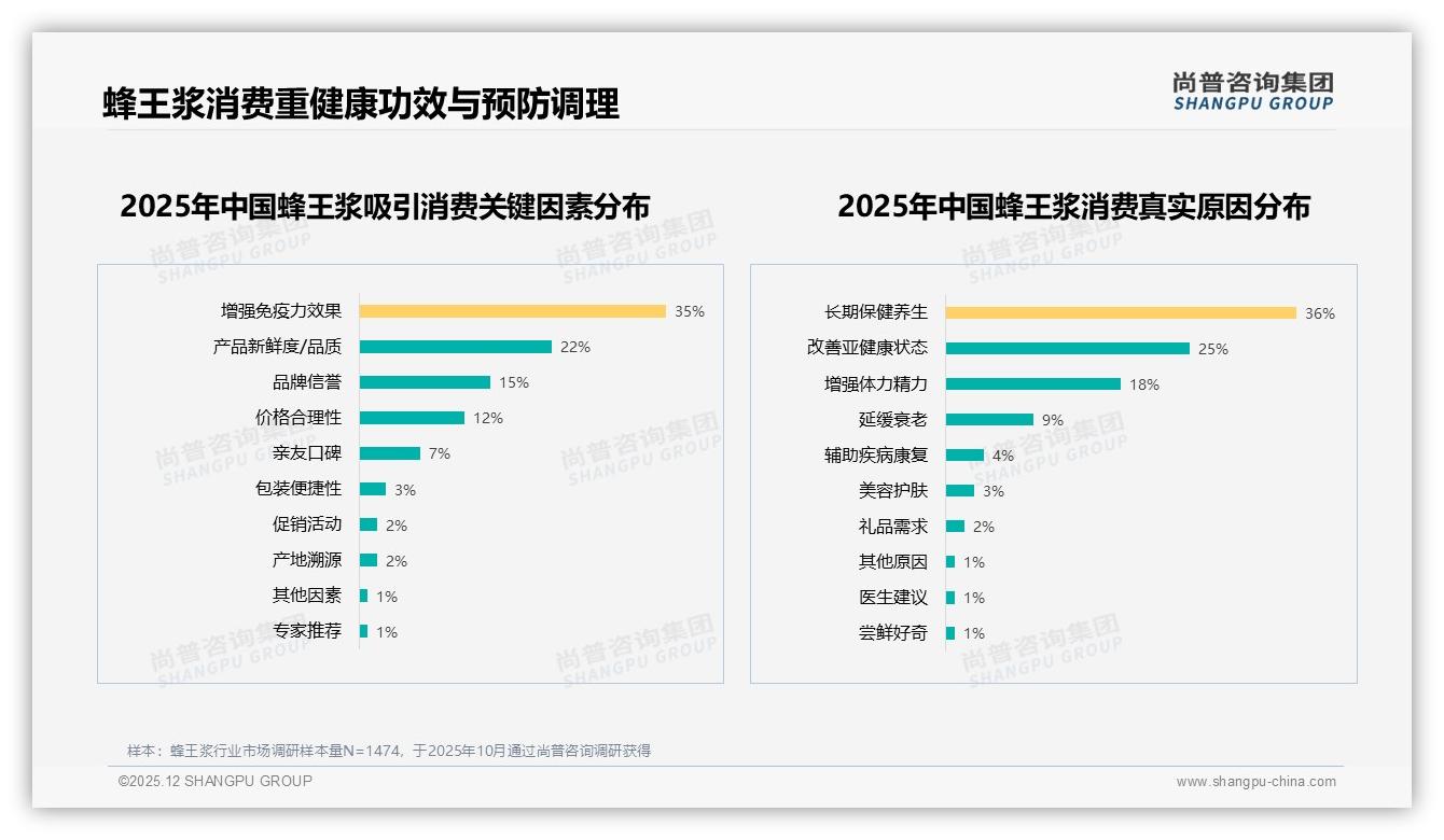 179~345元中端价格带贡献44.7%销量，蜂王浆品牌利润最甜区间——尚普咨询集团报告披露-2025年12月-蜂王浆-38