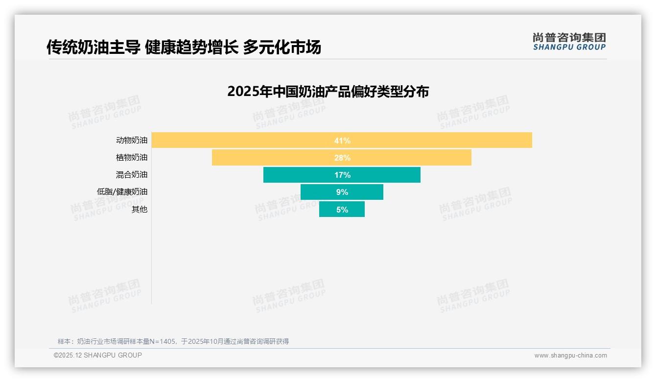奶油女性占比57%中等收入52%家庭场景50%尚普咨询集团市场扫描：她经济主导-2025年12月-奶油-38