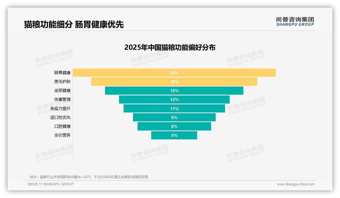 尚普咨询集团发布专项报告：41%消费者因情感陪伴选择养猫-2025年11月-猫粮-38