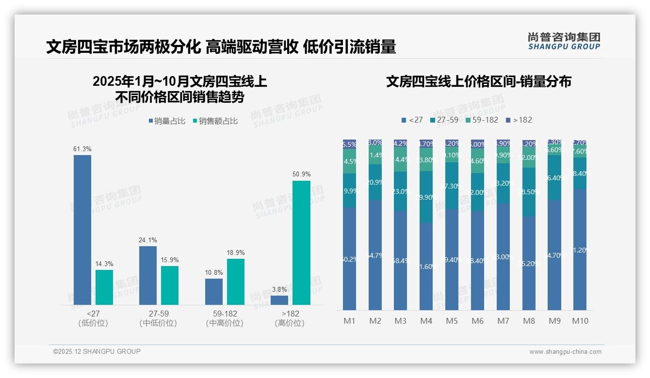 尚普咨询集团趋势雷达：60%消费者接受百元以下文房四宝平价浪潮-2025年12月-文房四宝-38