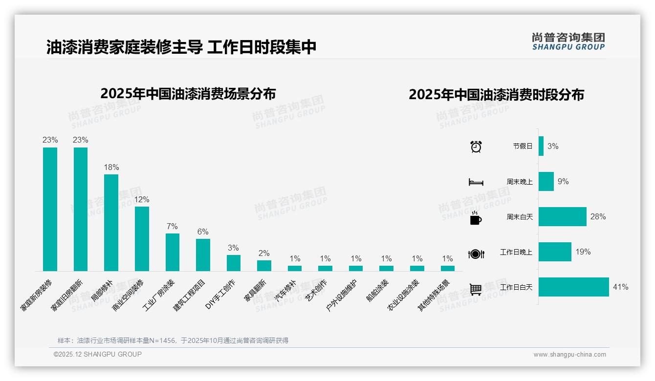 500-1000元37%占比主导油漆消费，春季31%销量集中打响装修旺季——尚普咨询集团品类洞察-2025年12月-油漆-38