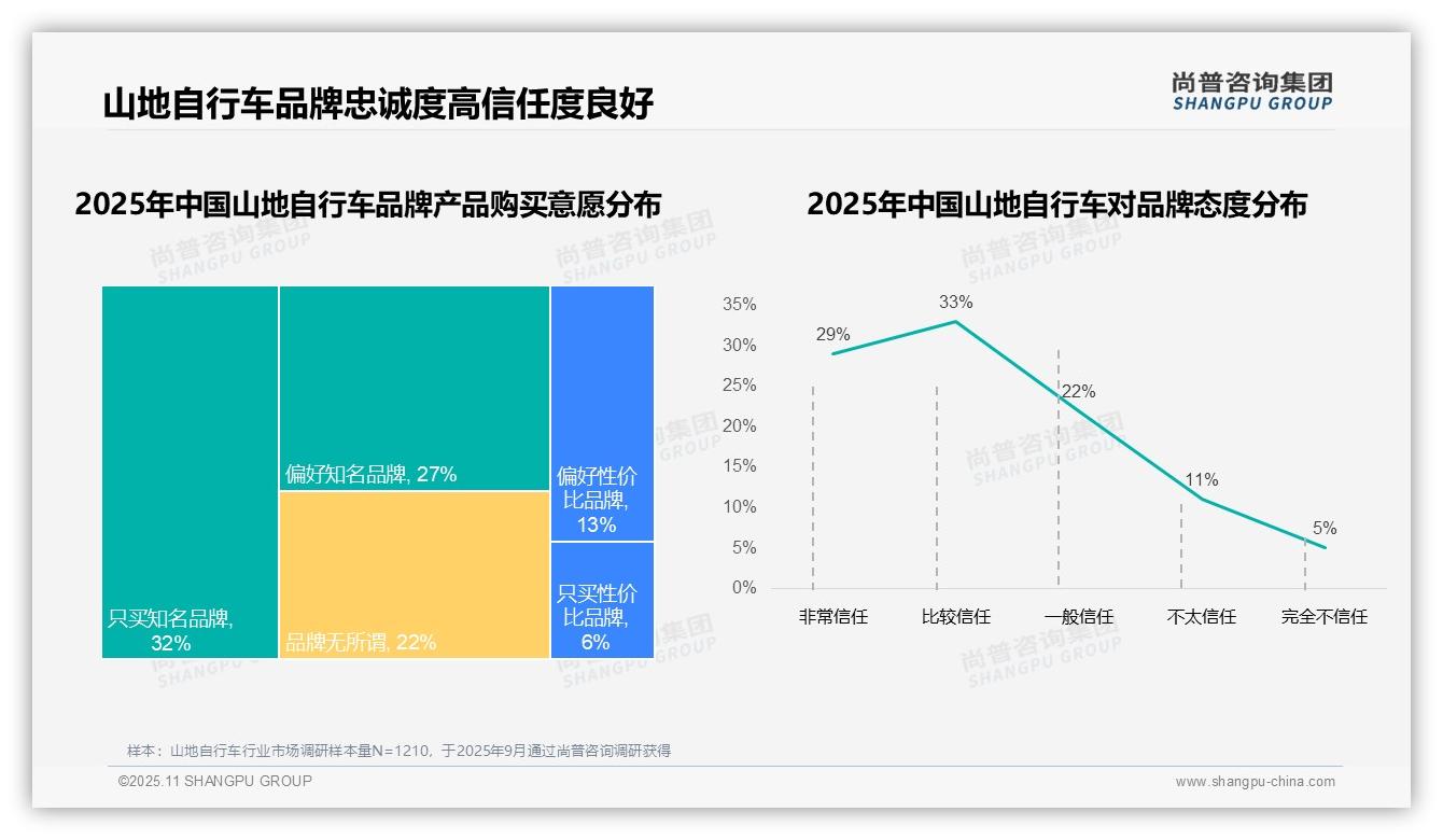 54%山地自行车消费者复购率超70%——尚普咨询集团市场研究报告-2025年11月-山地自行车-38