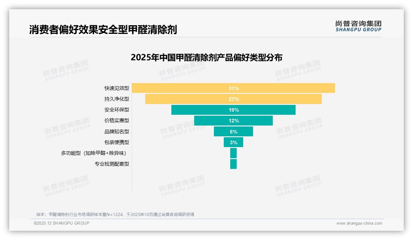 尚普咨询集团权威发布：26-45岁消费者占66%驱动甲醛清除剂新房装修刚需-2025年12月-甲醛清除剂-38