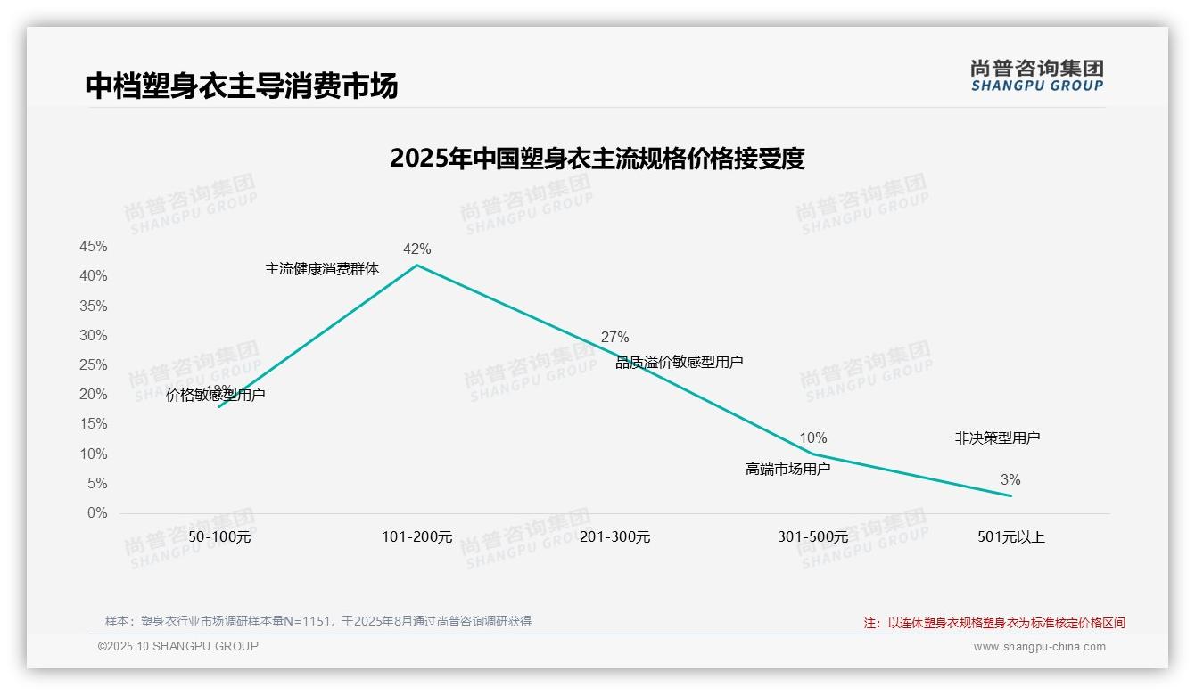 重磅发现：42%消费者偏好中档塑身衣，尚普咨询集团报告发布-2025年10月-塑身衣-38