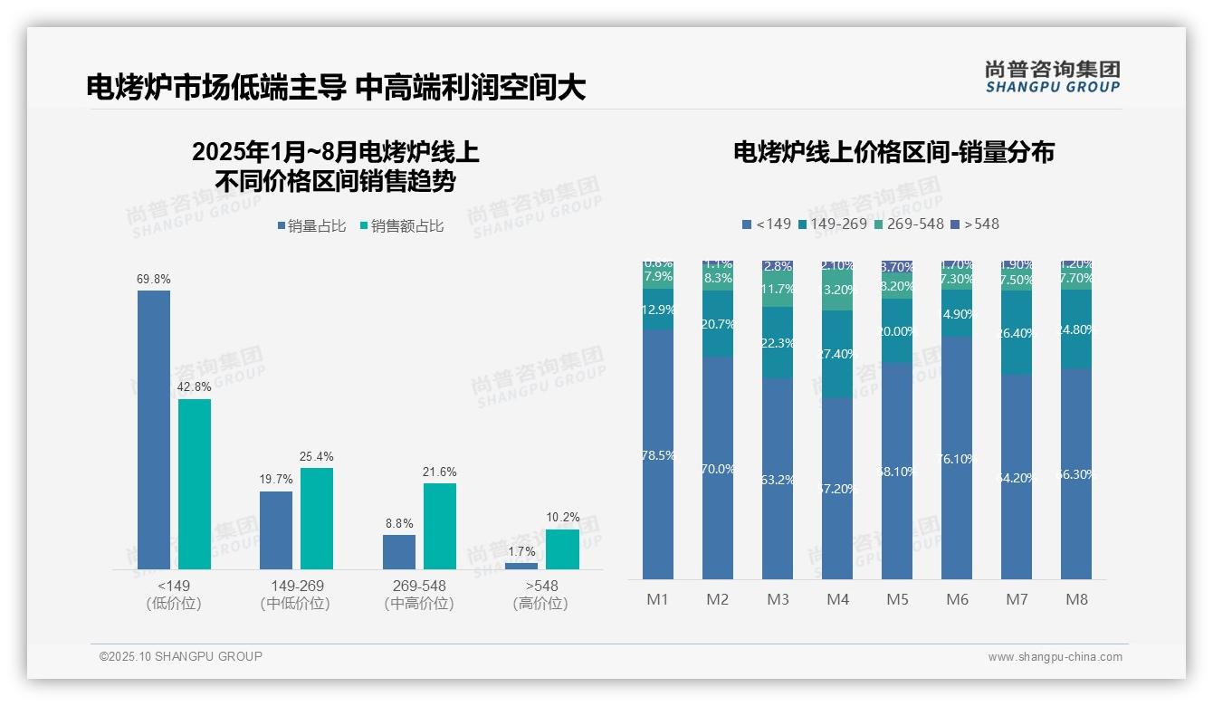 69.8%电烤炉销量来自低价产品——尚普咨询集团报告深度解析-2025年10月-电烤炉-38