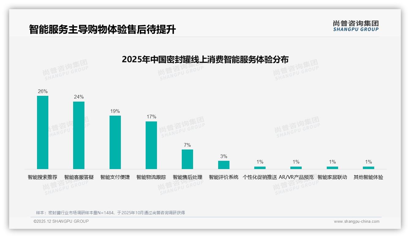 密封罐退货体验满意度仅55%客服短板拖累复购——尚普咨询集团年度复盘-2025年12月-密封罐-38