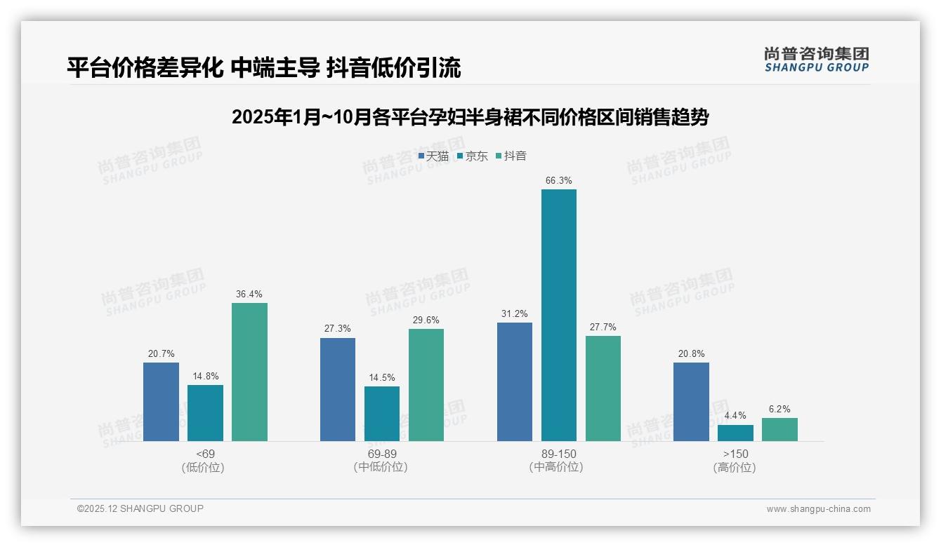 尚普咨询集团孕妇半身裙品类年报：夏季需求占42%孕妇半身裙，凉感面料成品类破局点-2025年12月-孕妇半身裙-38