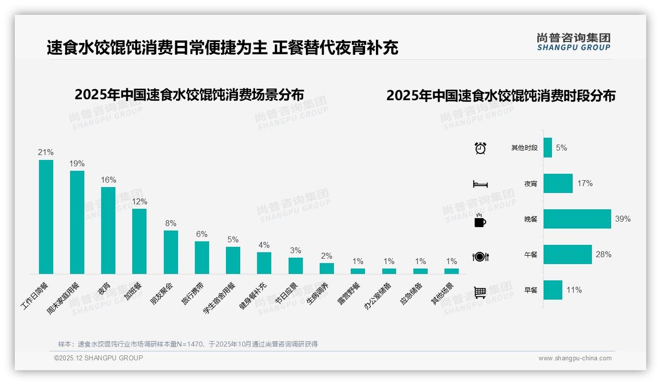 尚普咨询集团数据洞察：54.2%低价速食水饺馄饨量增利薄，38-70元利润区待抢-2025年12月-速食水饺馄饨-38