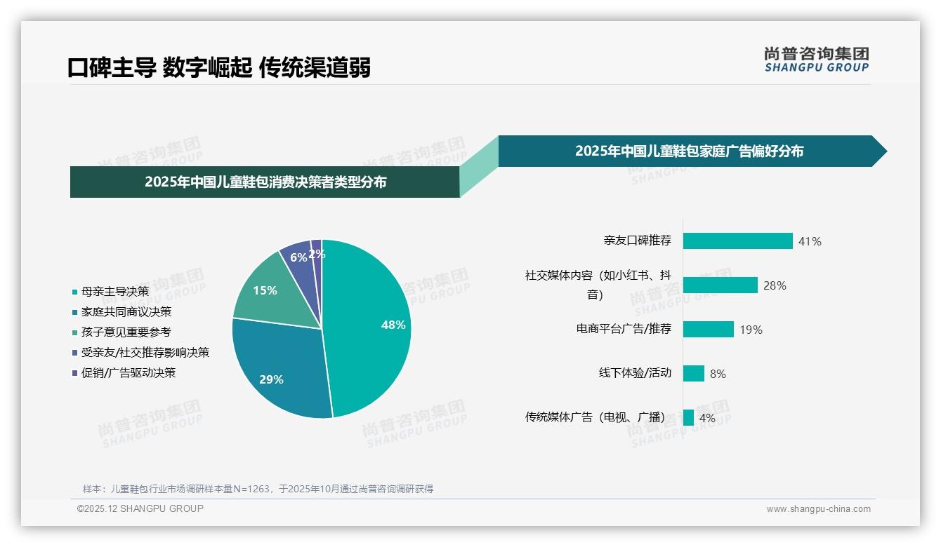 尚普咨询集团品类洞察：线上渠道36%信息触达亲友口碑41%驱动儿童鞋包购买-2025年12月-儿童鞋包-38