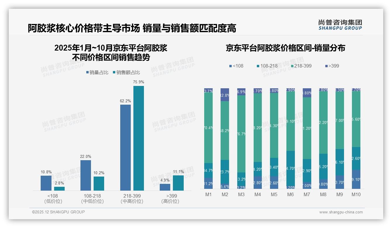尚普咨询集团数据洞察：26到35岁女性占阿胶浆消费31%，中高价位218-399元贡献75.9%销售额-2025年12月-阿胶浆-38