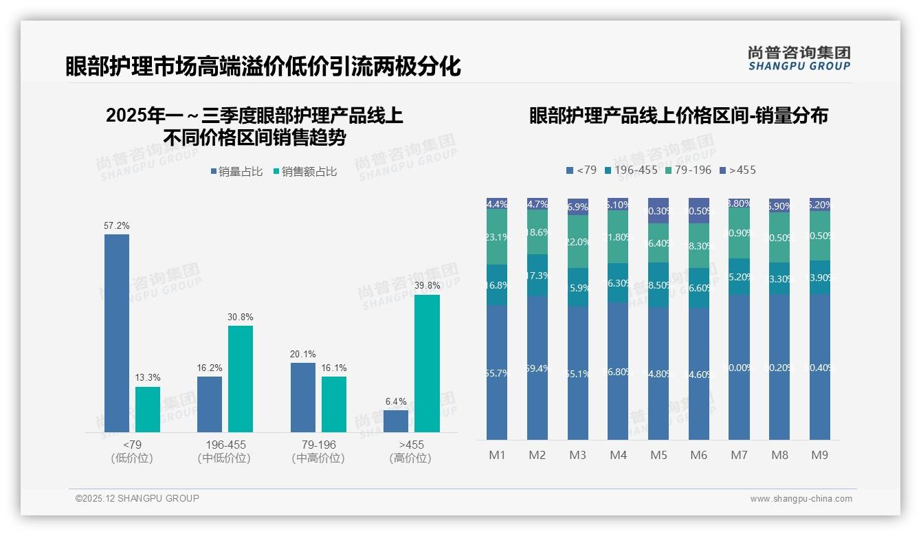 冬季32%季节销售峰值助推眼部护理产品，尚普咨询集团独家披露-2025年12月-眼部护理产品-38