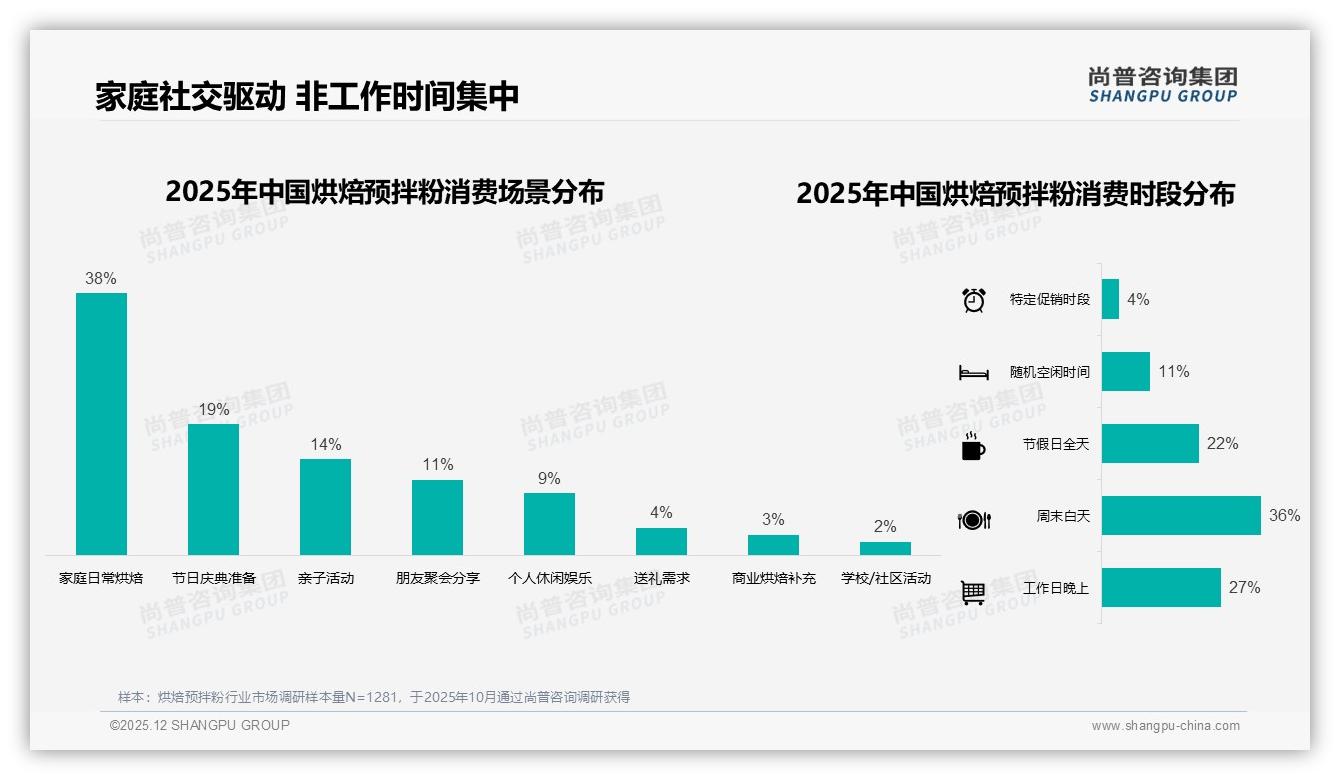 尚普咨询集团权威发布：女性消费者77%主导烘焙预拌粉26-35岁38%需求爆发-2025年12月-烘焙预拌粉-38