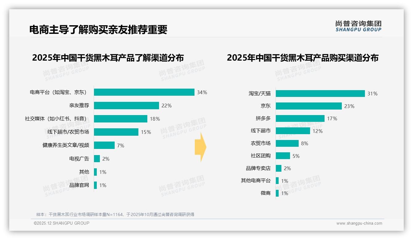 秋冬30%旺季流量来袭，干货黑木耳家庭炖汤场景占23%，品牌如何抢位——尚普咨询集团行业观察-2025年12月-干货黑木耳-38