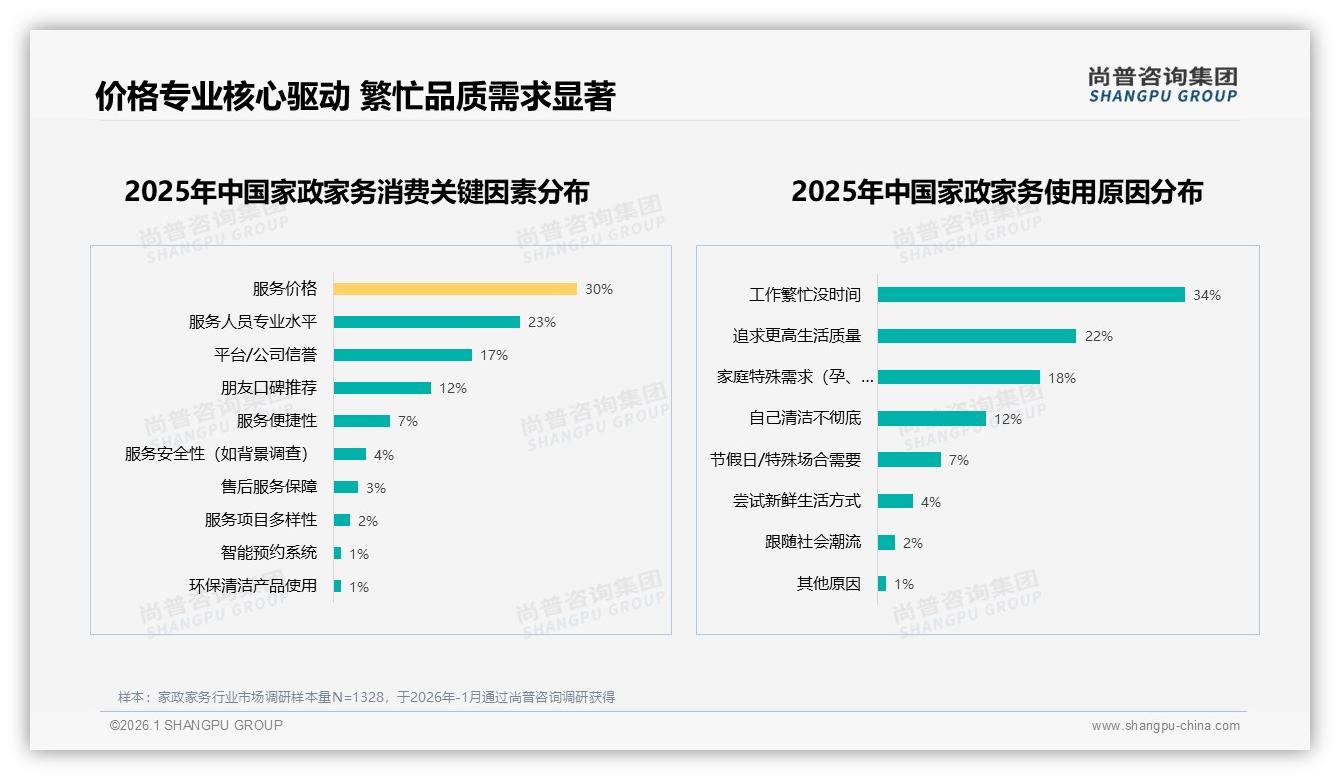 52%手机APP下单家政家务线上化加速，京东97%份额独占鳌头——尚普咨询集团报告披露-2026年1月-家政家务-38