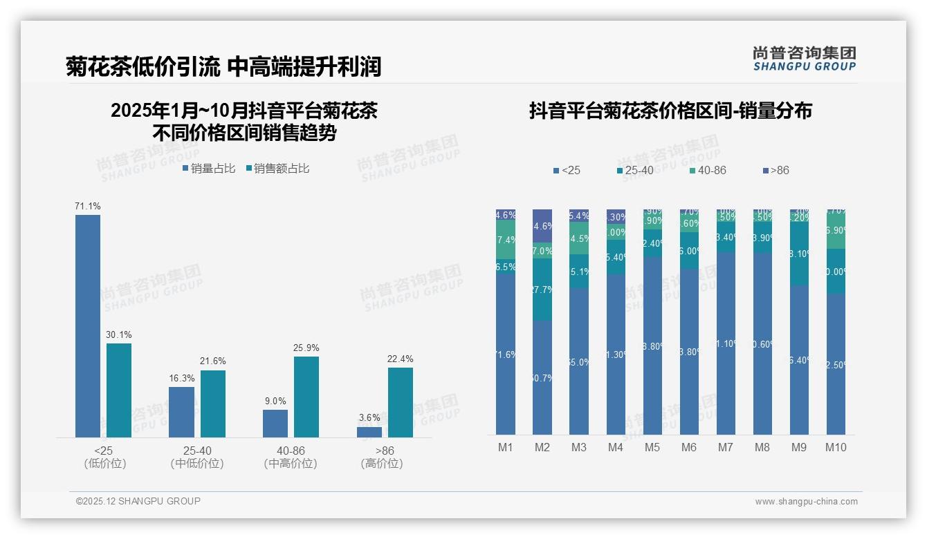 尚普咨询集团品类洞察：天猫55.7%份额菊花茶，品牌化高地效应显著-2025年12月-菊花茶-38