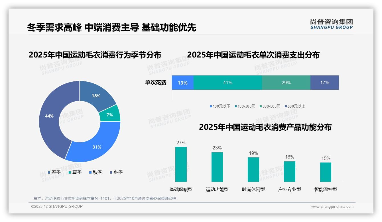 100到300元占比41%运动毛衣中端价格带最吃香，品牌定价锚点在此——尚普咨询集团运动毛衣白皮书指出-2025年12月-运动毛衣-38