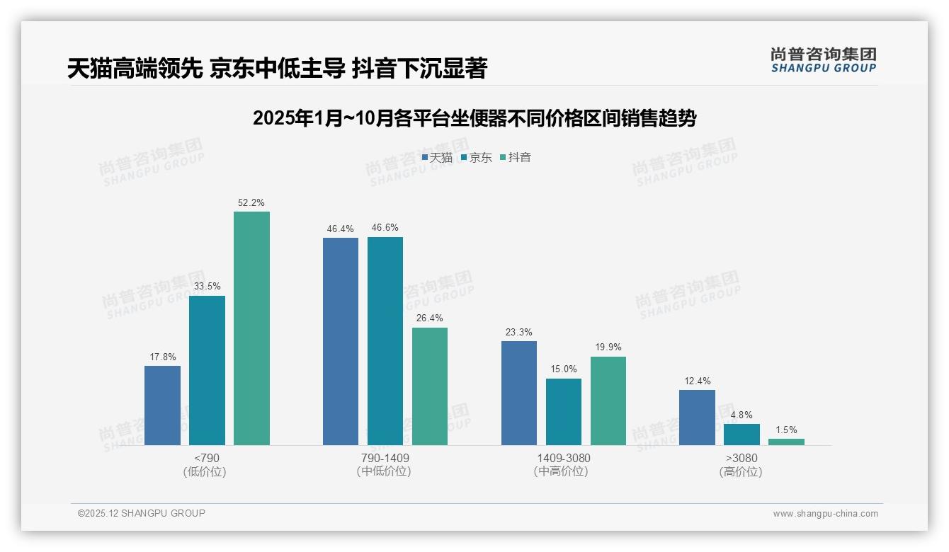尚普咨询集团独家披露：50到70%复购率34%品牌集中，质量问题31%客户流失主因-2025年12月-坐便器-38