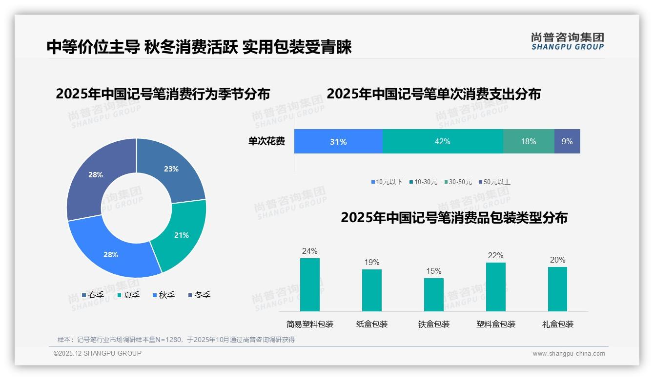 尚普咨询集团记号笔调研结果：单支17%与24支18%规格两极分化催生组合装新商机-2025年12月-记号笔-38