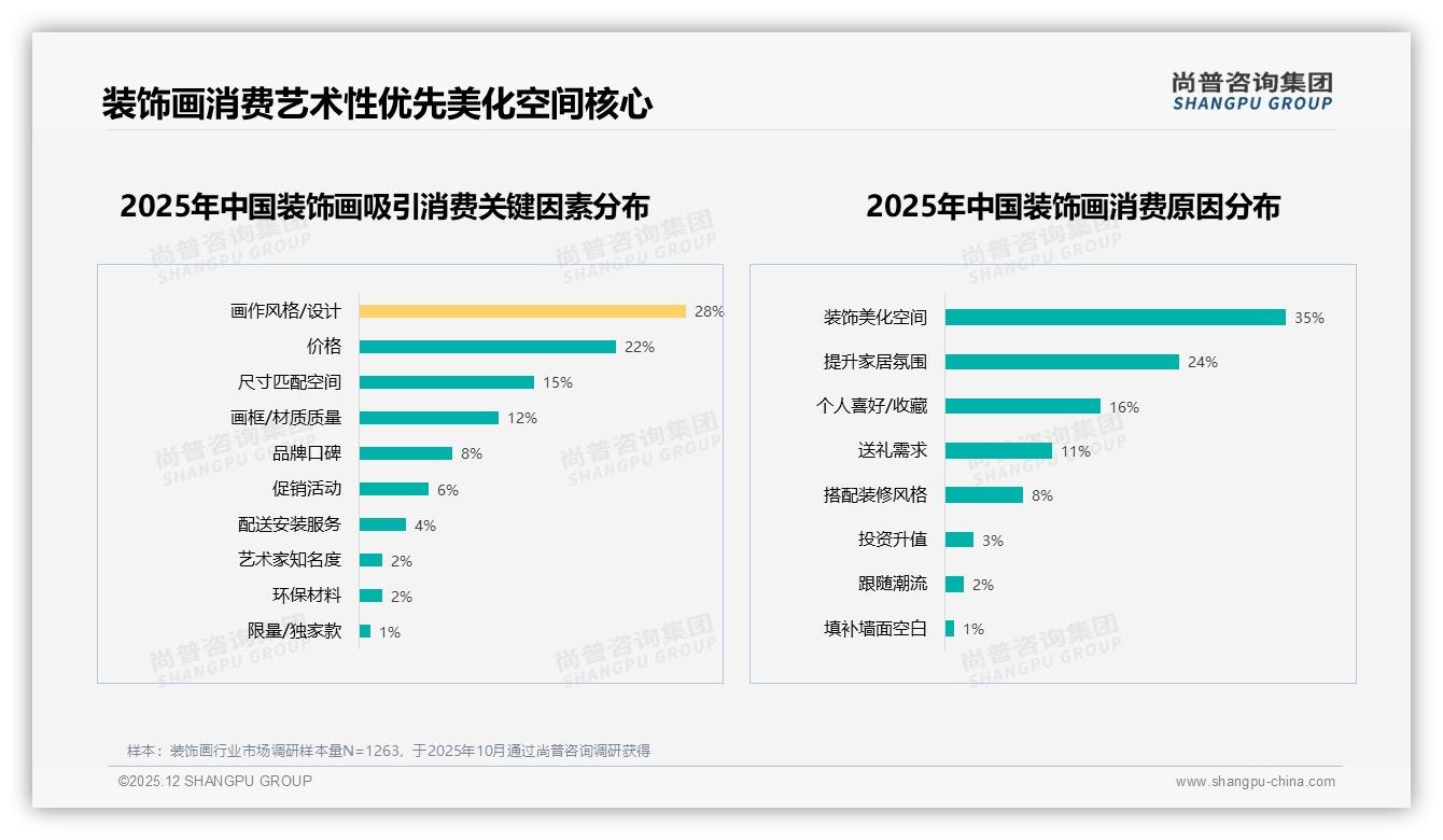 装饰画41%消费者每年仅买1次低频市场激活——尚普咨询集团研报速览-2025年12月-装饰画-38