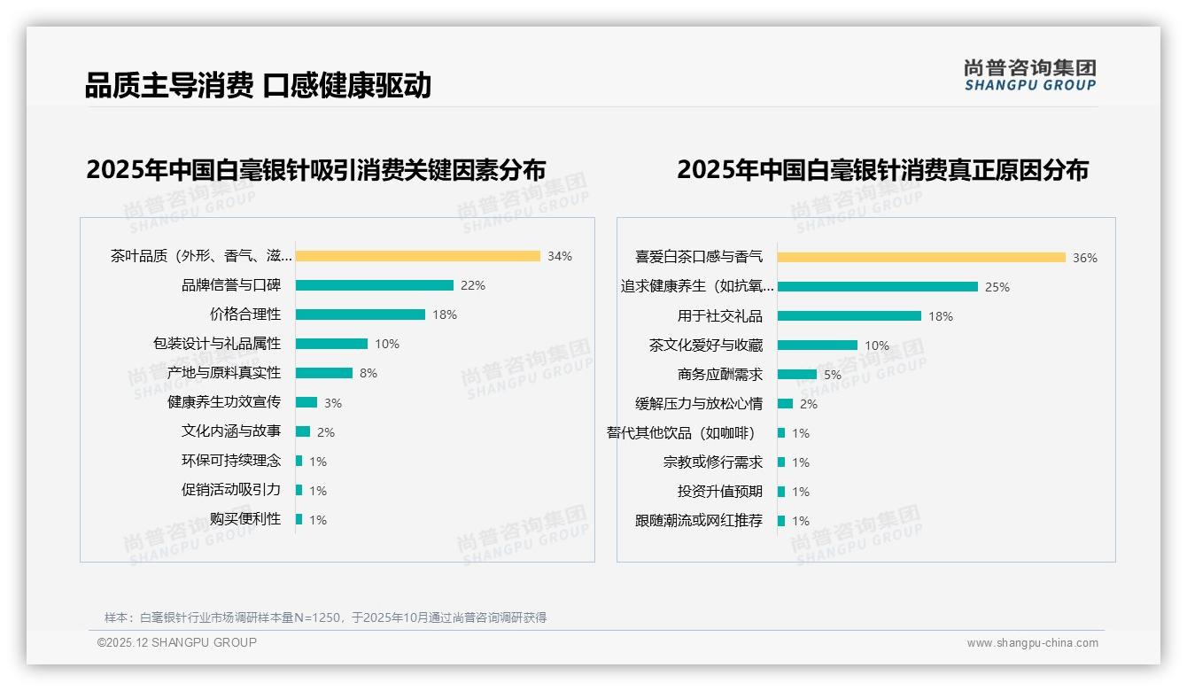尚普咨询集团消费研究：白毫银针34%品质驱动购买，口感健康成核心卖点——尚普咨询集团报告披露-2025年12月-白毫银针-38