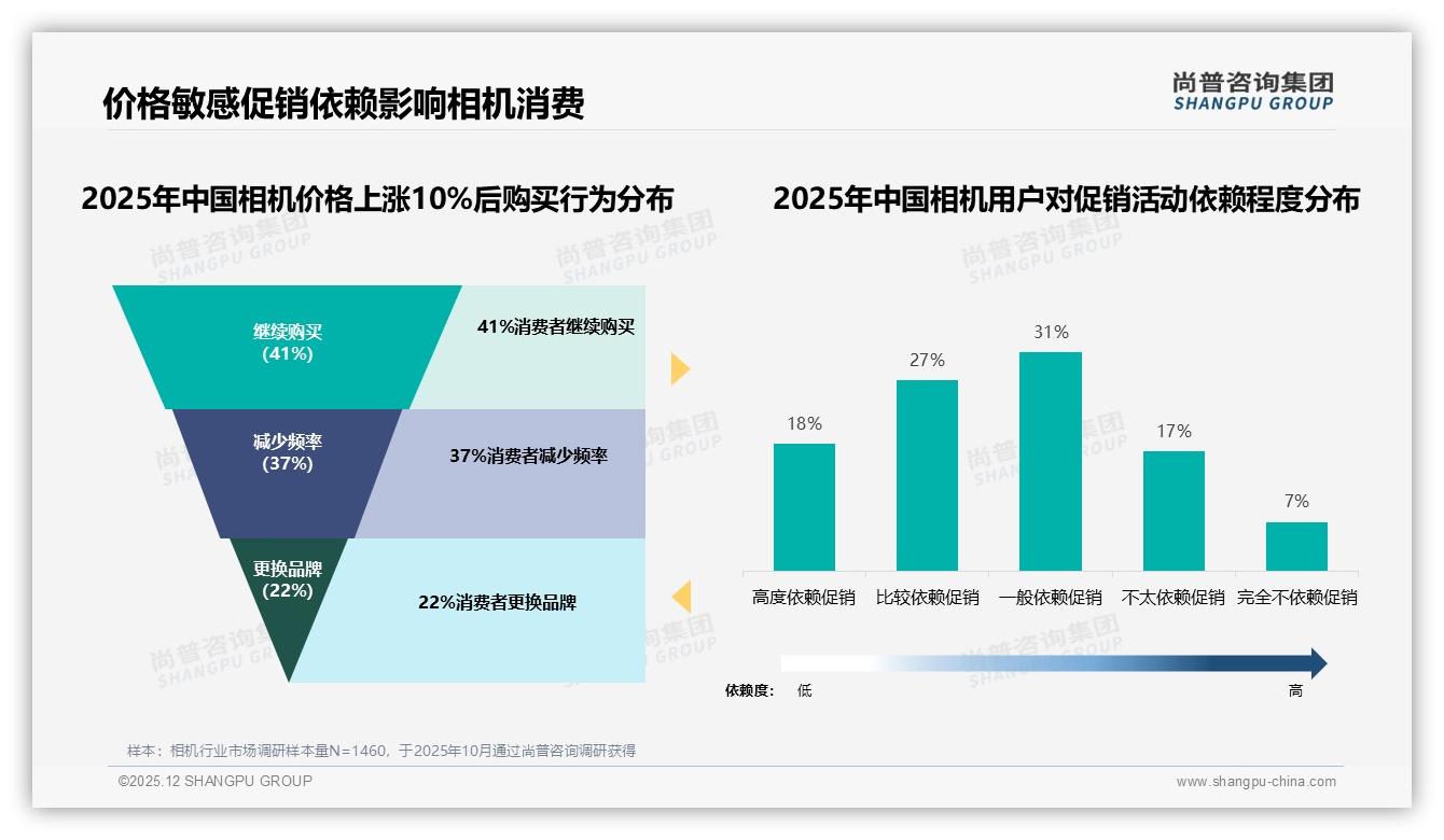 尚普咨询集团相机趋势报告：26-35岁占比37%相机消费主力，个人决策68%激活中端微单市场-2025年12月-相机-38