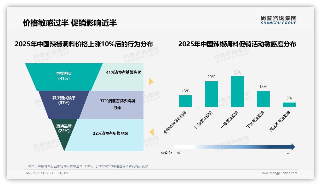 29%消费者盼个性化口味推荐，辣椒调料智能化会员运营正当时——尚普咨询集团年度复盘-2025年12月-辣椒调料-38