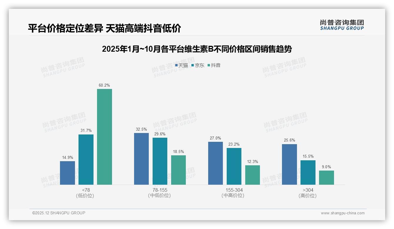维生素B低价78元以下60.9%销量吞噬利润，高端304元仅3.6%销量贡献20.9%销售额——尚普咨询集团报告披露-2025年12月-维生素B-38