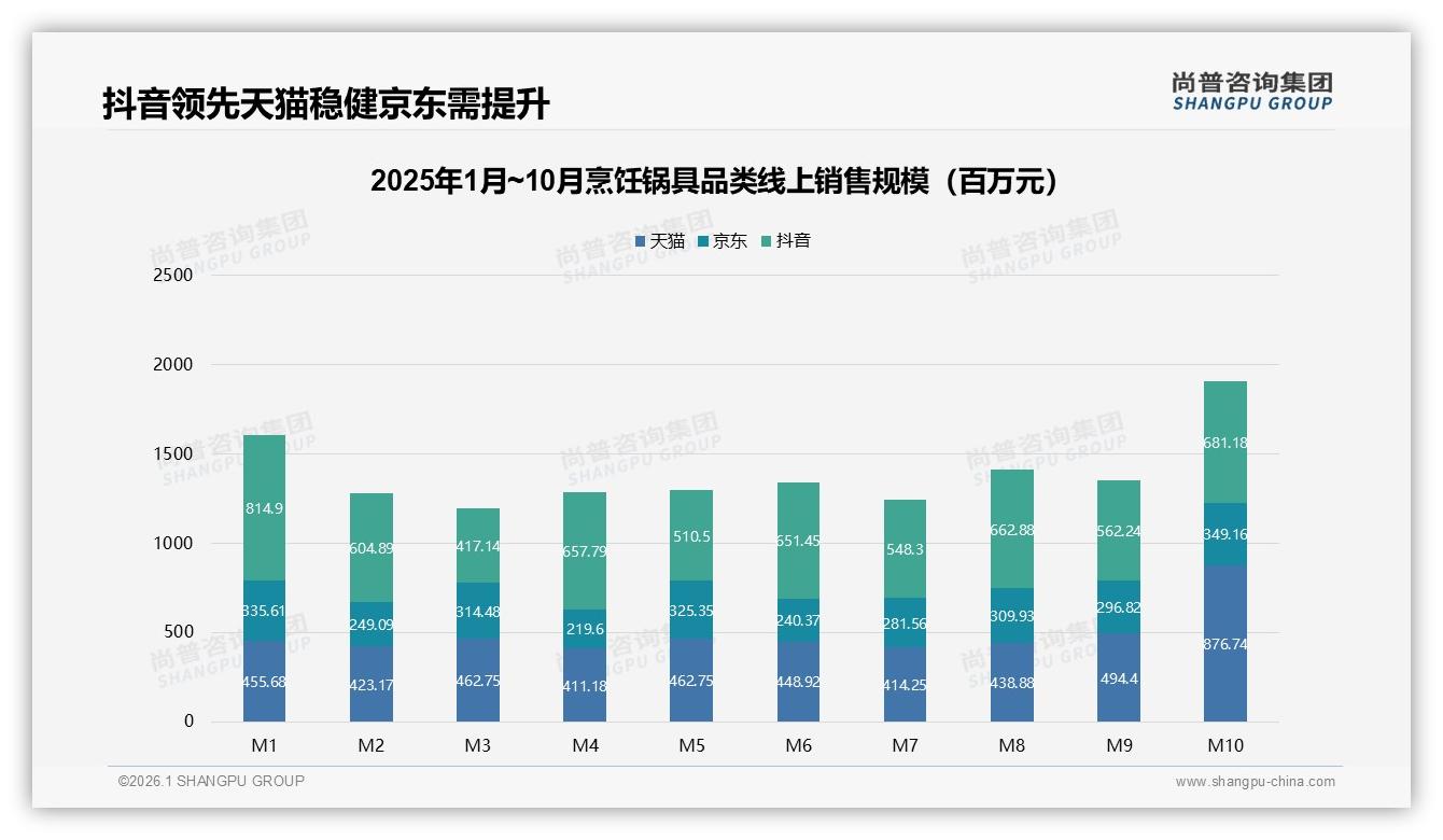 线上渠道占57%烹饪锅具销售，电商35%社交22%双轮驱动——尚普咨询集团数据披露-2026年1月-烹饪锅具-38