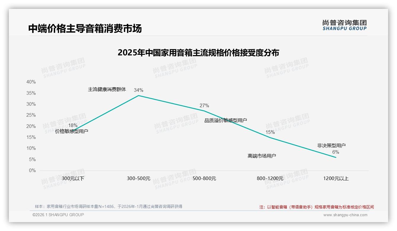 尚普咨询集团权威发布：26到35岁占38%家用音箱消费主力，月收入5到12万人群60%驱动中端市场升级-2026年1月-家用音箱-38