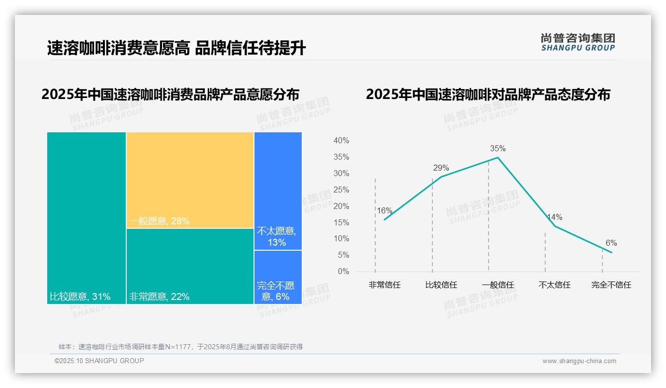 尚普咨询集团报告首次披露：43%消费者高品牌忠诚度-2025年10月-速溶咖啡-38