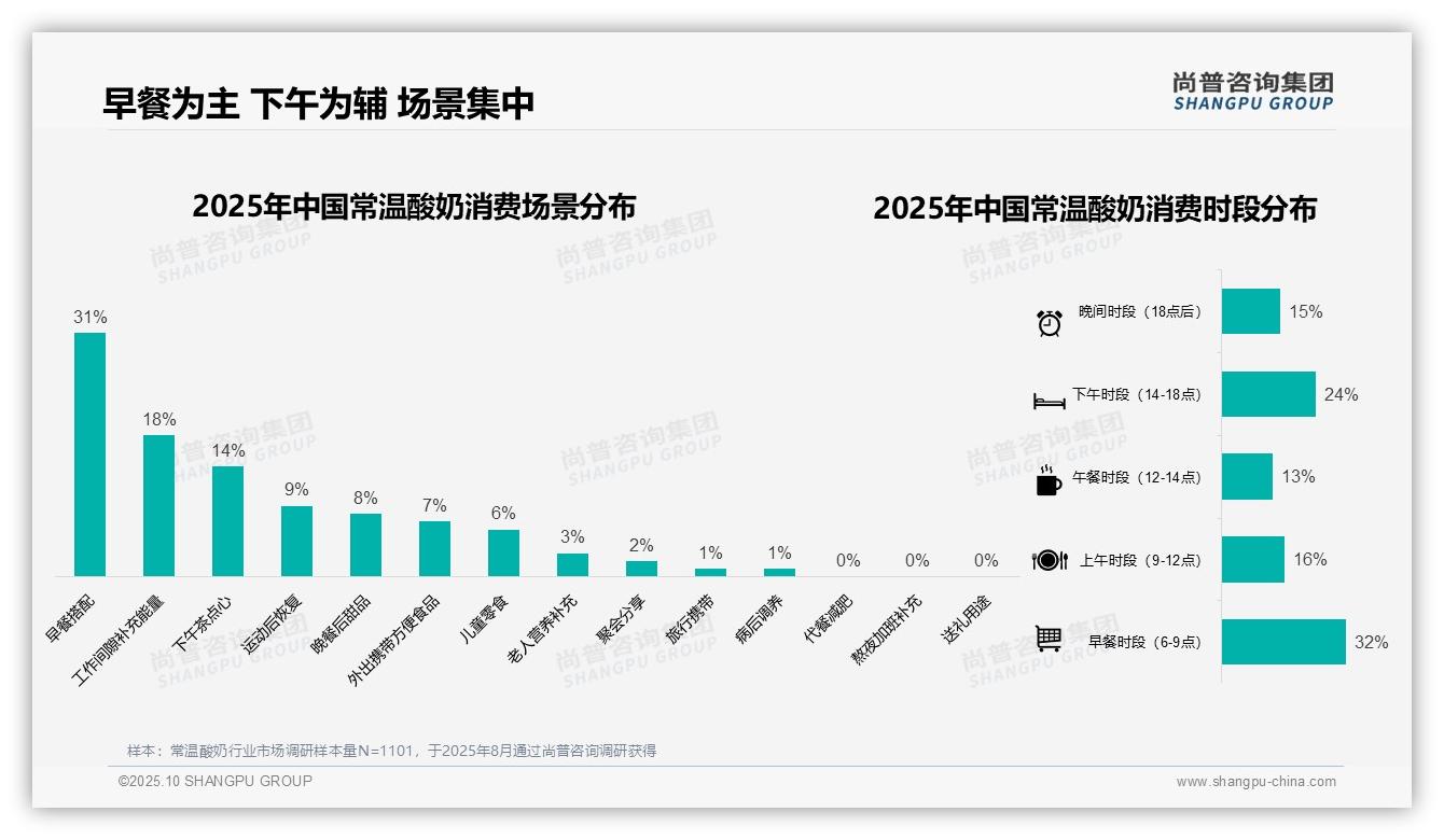 43%消费者偏好中价常温酸奶,该趋势获尚普咨询集团报告支持-2025年10月-常温酸奶-38