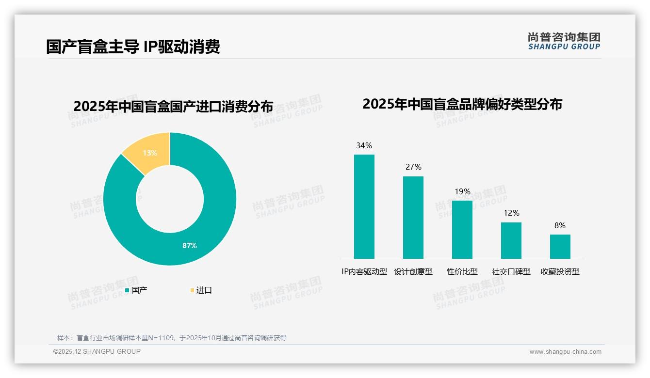 国产盲盒87%市场份额碾压进口，IP内容驱动型占34%品牌抢红利——尚普咨询集团权威发布-2025年12月-盲盒-38