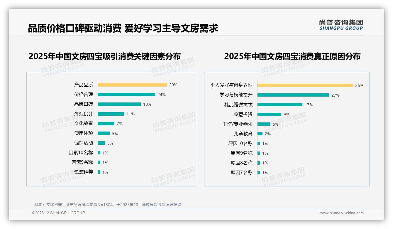 尚普咨询集团趋势雷达：60%消费者接受百元以下文房四宝平价浪潮-2025年12月-文房四宝-38